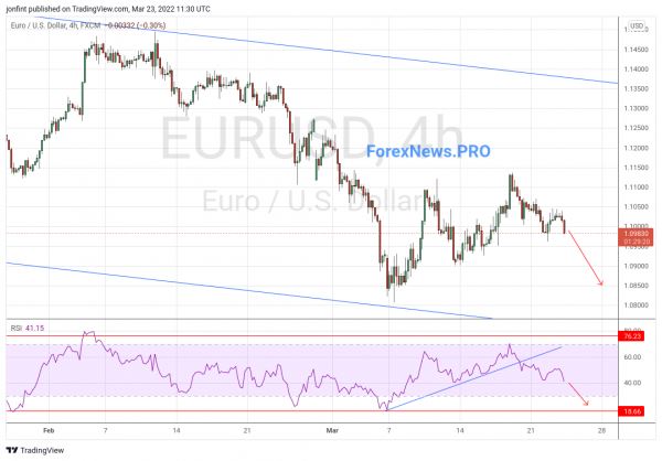 EUR/USD прогноз Евро Доллар на 24 марта 2022