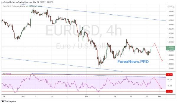 EUR/USD прогноз Евро Доллар на 30 марта 2022