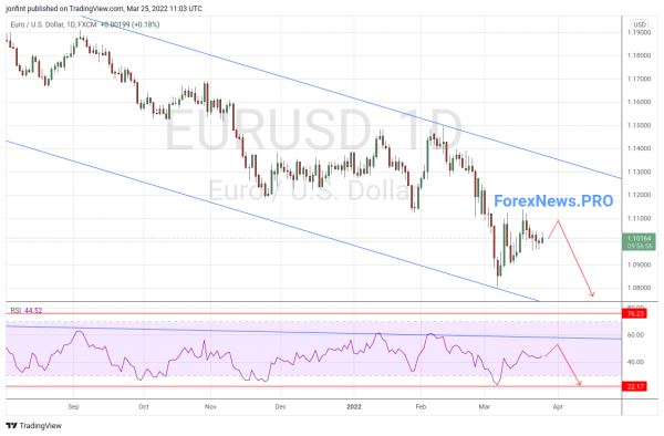 EUR/USD прогноз Евро Доллар на неделю 28 марта — 1 апреля 2022