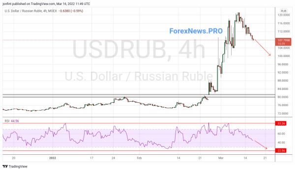 USD/RUB прогноз Доллар Рубль на 17 марта 2022