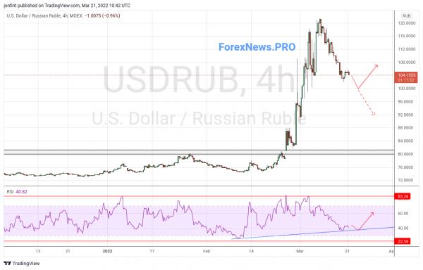 USD/RUB прогноз Доллар Рубль на 22 марта 2022