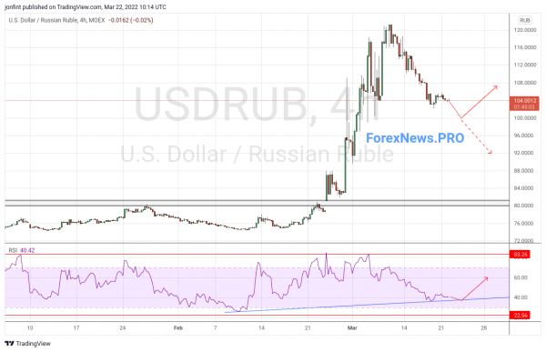 USD/RUB прогноз Доллар Рубль на 23 марта 2022