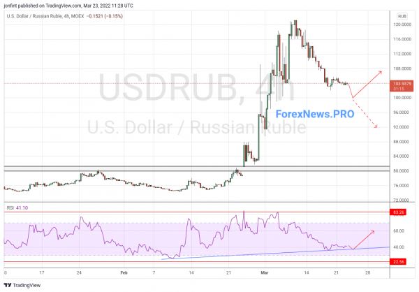 USD/RUB прогноз Доллар Рубль на 24 марта 2022