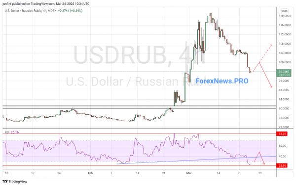 USD/RUB прогноз Доллар Рубль на 25 марта 2022