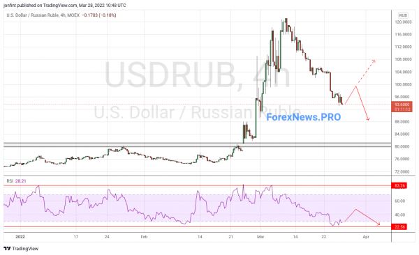 USD/RUB прогноз Доллар Рубль на 29 марта 2022