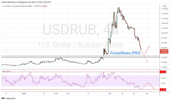 USD/RUB прогноз Доллар Рубль на 30 марта 2022