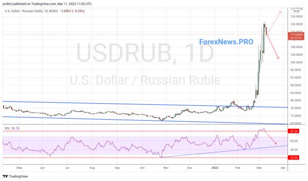 USD/RUB прогноз Доллар Рубль на неделю 14-18 марта 2022