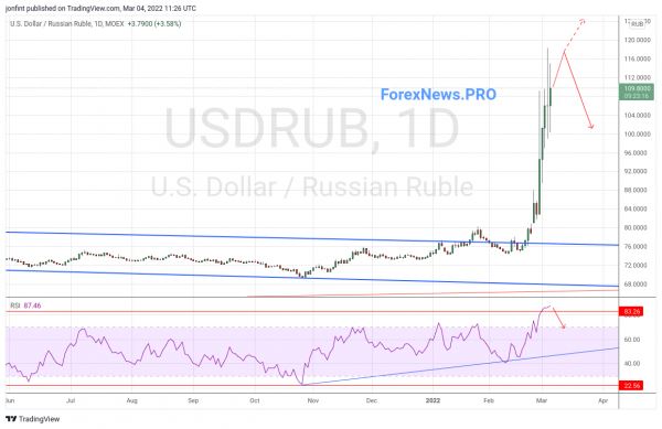 USD/RUB прогноз Доллар Рубль на неделю 7-11 марта 2022