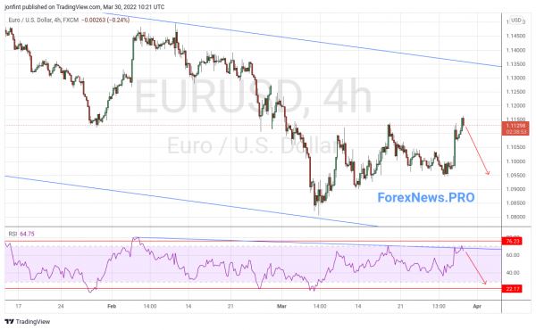 EUR/USD прогноз Евро Доллар на 31 марта 2022
