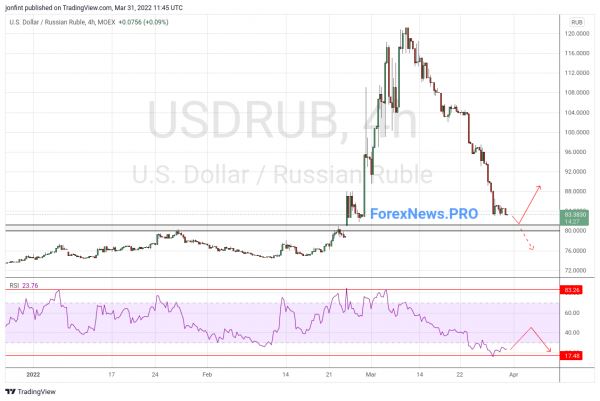 USD/RUB прогноз Доллар Рубль на 1 апреля 2022