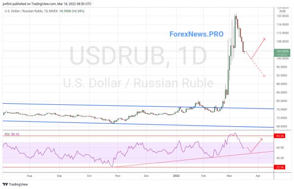 USD/RUB прогноз Доллар Рубль на неделю 21-25 марта 2022