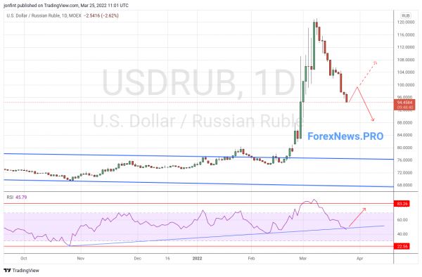 USD/RUB прогноз Доллар Рубль на неделю 28 марта — 1 апреля 2022