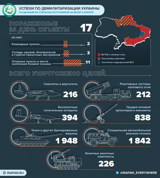 <br />
                    Что произошло на Украине 4 апреля: ликвидация украинских диверсантов под Киевом и продвижение к Северодонецку<br />
                